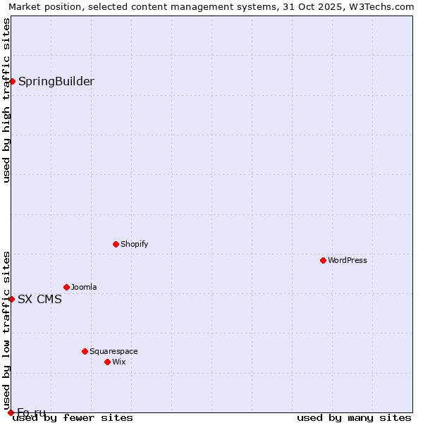 Market position of SpringBuilder vs. SX CMS vs. Fo.ru