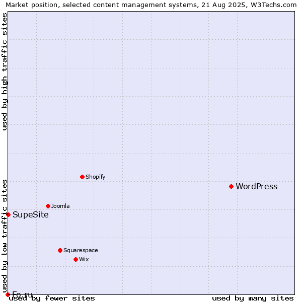 Market position of WordPress vs. SupeSite vs. Fo.ru