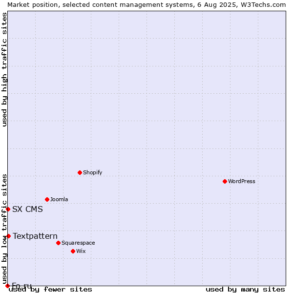 Market position of Textpattern vs. SX CMS vs. Fo.ru