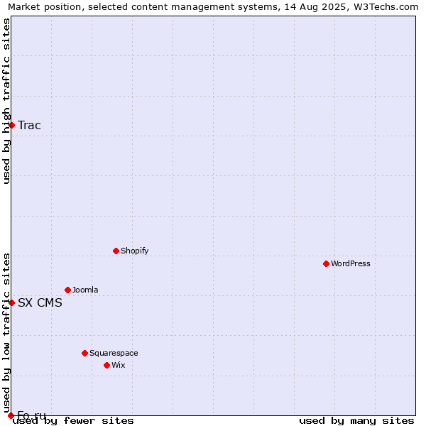 Market position of Trac vs. SX CMS vs. Fo.ru