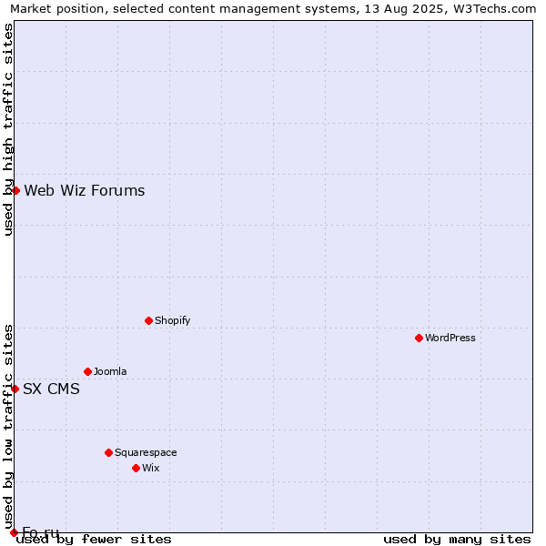 Market position of Web Wiz Forums vs. SX CMS vs. Fo.ru