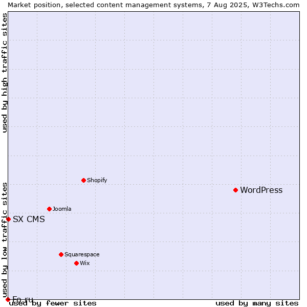 Market position of WordPress vs. SX CMS vs. Fo.ru