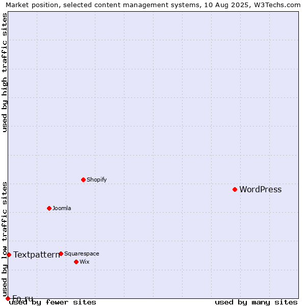 Market position of WordPress vs. Textpattern vs. Fo.ru