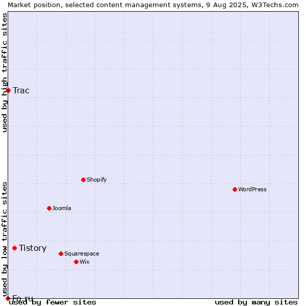 Market position of Tistory vs. Trac vs. Fo.ru