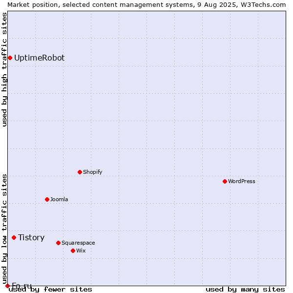 Market position of Tistory vs. UptimeRobot vs. Fo.ru