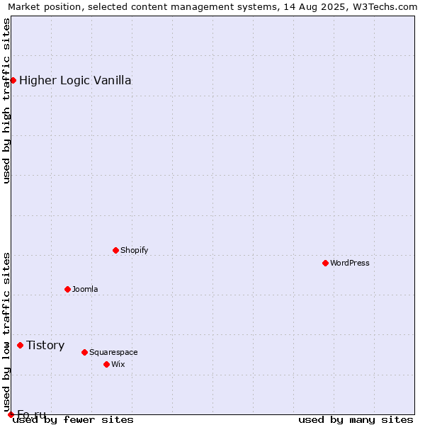 Market position of Tistory vs. Higher Logic Vanilla vs. Fo.ru