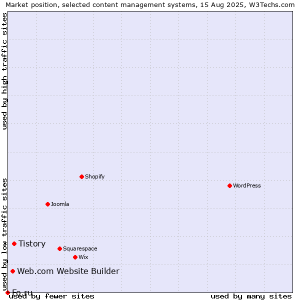 Market position of Tistory vs. Web.com Website Builder vs. Fo.ru