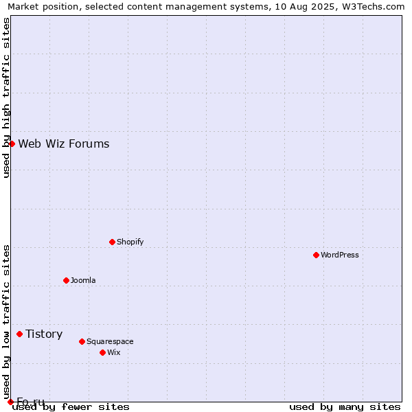 Market position of Tistory vs. Web Wiz Forums vs. Fo.ru