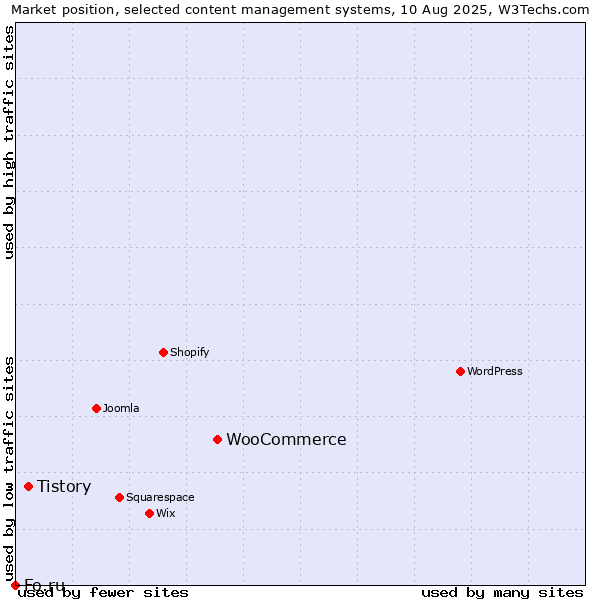 Market position of WooCommerce vs. Tistory vs. Fo.ru