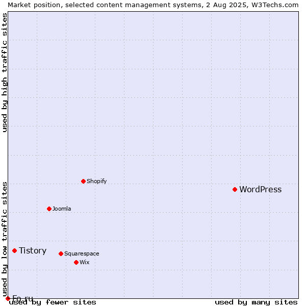 Market position of WordPress vs. Tistory vs. Fo.ru