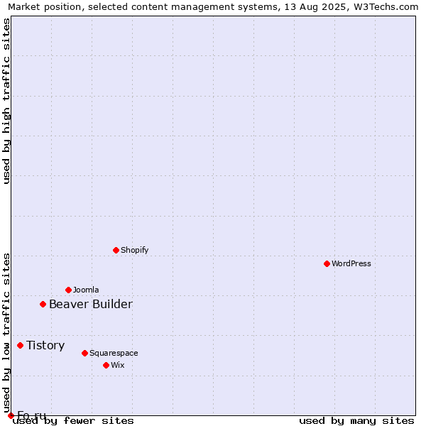 Market position of Beaver Builder vs. Tistory vs. Fo.ru