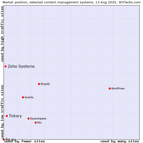 Market position of Tistory vs. Zoho Systems vs. Fo.ru