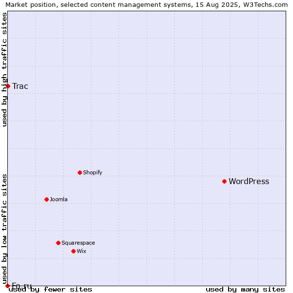 Market position of WordPress vs. Trac vs. Fo.ru