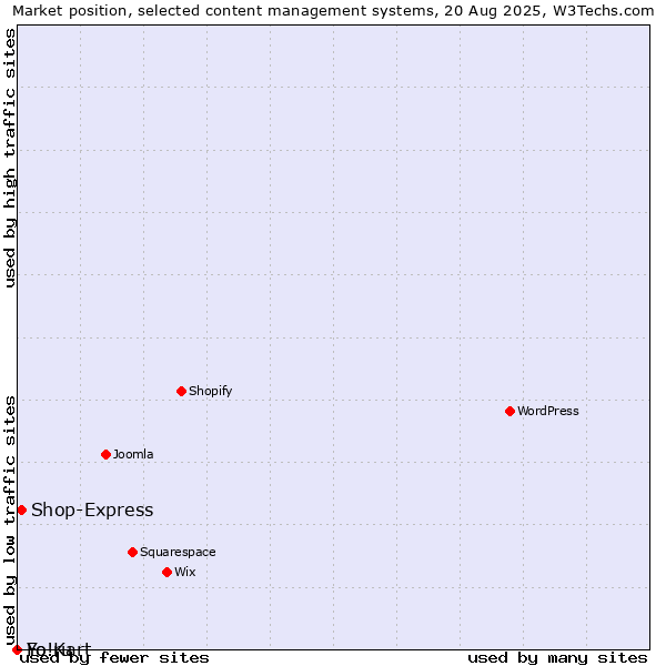 Market position of Shop-Express vs. Fo.ru vs. Yo!Kart