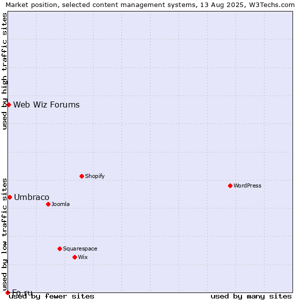 Market position of Umbraco vs. Web Wiz Forums vs. Fo.ru