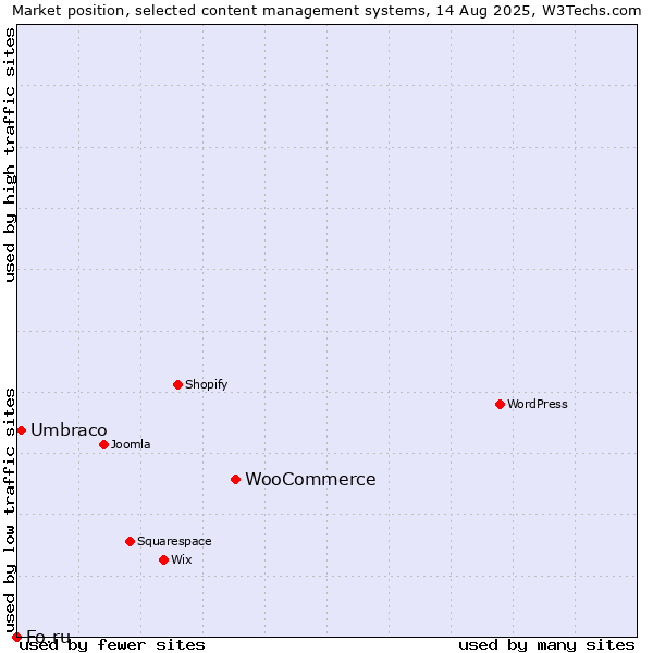 Market position of WooCommerce vs. Umbraco vs. Fo.ru