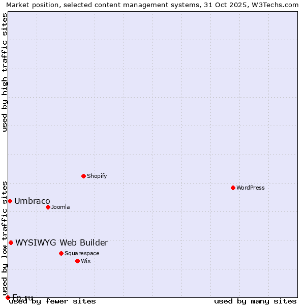 Market position of WYSIWYG Web Builder vs. Umbraco vs. Fo.ru