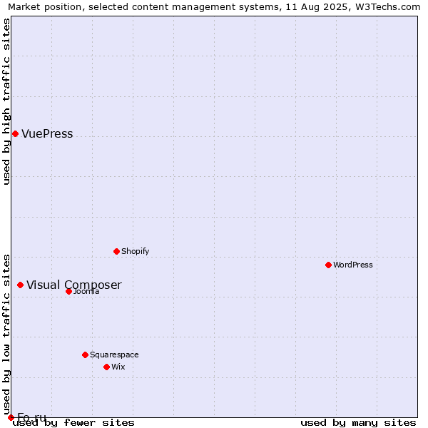 Market position of Visual Composer vs. VuePress vs. Fo.ru