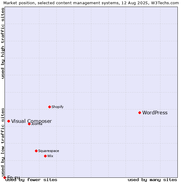 Market position of WordPress vs. Visual Composer vs. Fo.ru