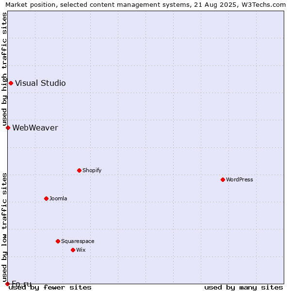 Market position of Visual Studio vs. WebWeaver vs. Fo.ru