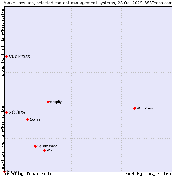 Market position of XOOPS vs. VuePress vs. Fo.ru