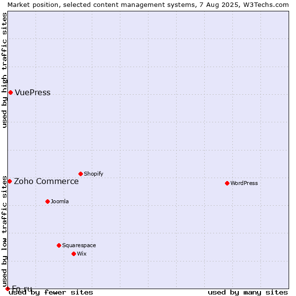 Market position of VuePress vs. Zoho Commerce vs. Fo.ru