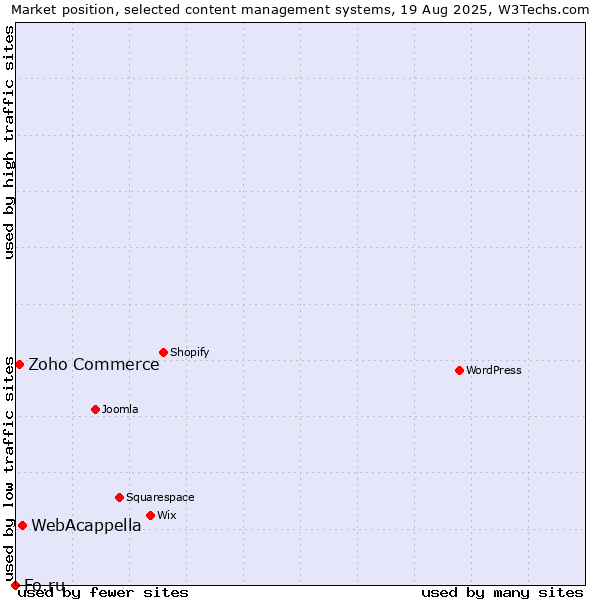 Market position of WebAcappella vs. Zoho Commerce vs. Fo.ru