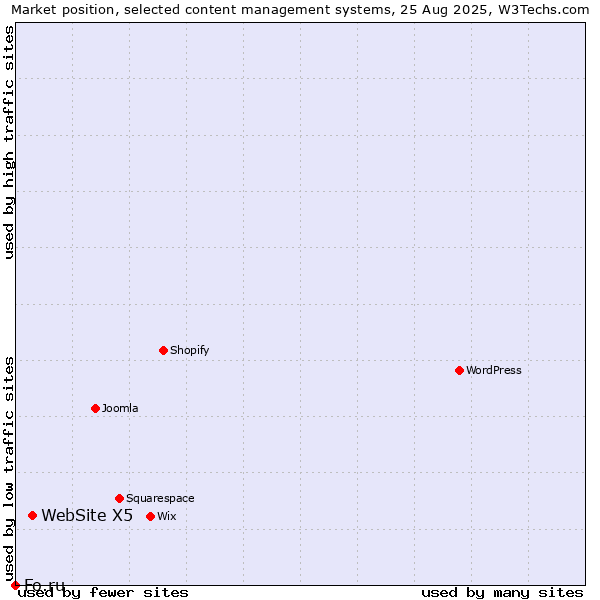 Market position of WebSite X5 vs. Fo.ru