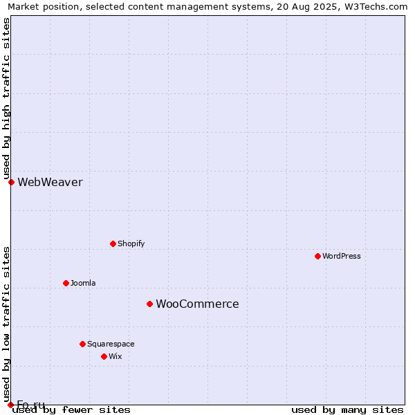 Market position of WooCommerce vs. WebWeaver vs. Fo.ru