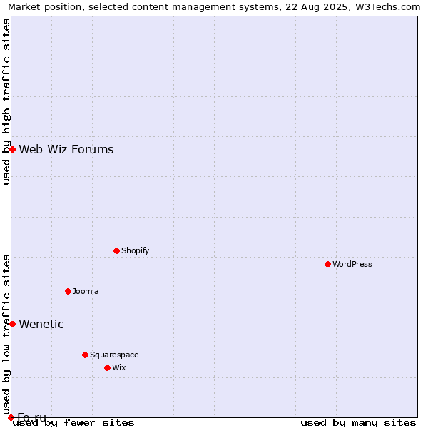 Market position of Web Wiz Forums vs. Wenetic vs. Fo.ru