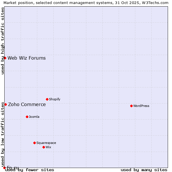 Market position of Zoho Commerce vs. Web Wiz Forums vs. Fo.ru