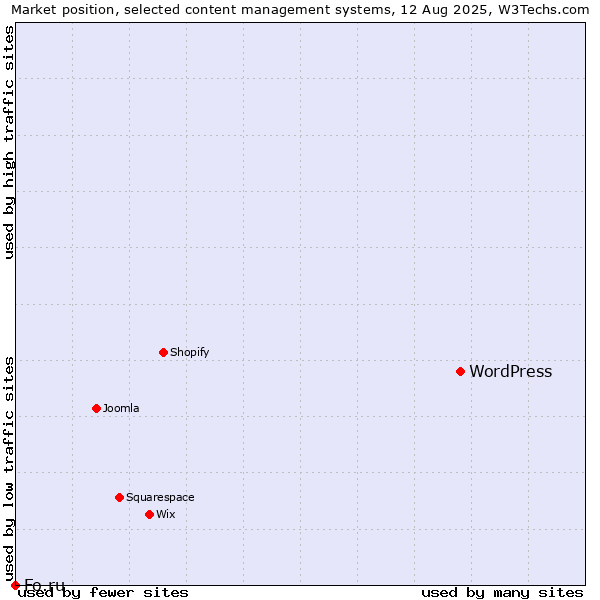 Market position of WordPress vs. Fo.ru