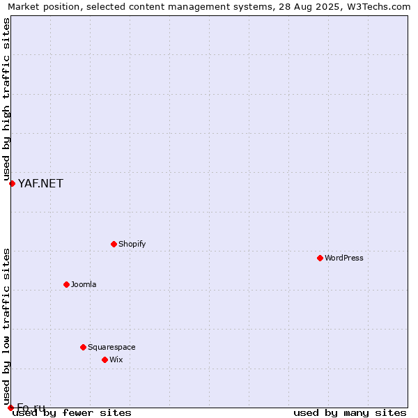 Market position of YAF.NET vs. Fo.ru