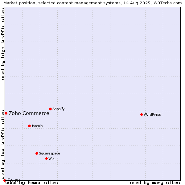 Market position of Zoho Commerce vs. Fo.ru