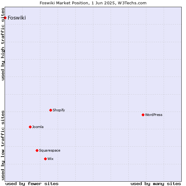 Market position of Foswiki