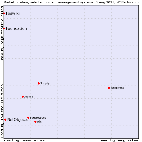 Market position of NetObjects vs. Foswiki vs. Foundation