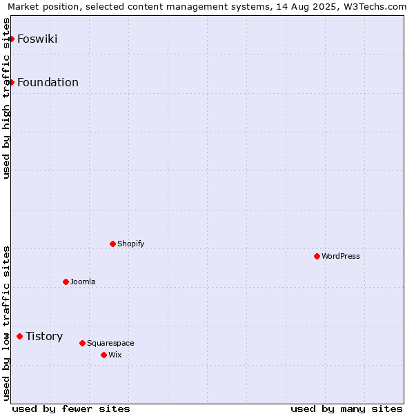 Market position of Tistory vs. Foswiki vs. Foundation