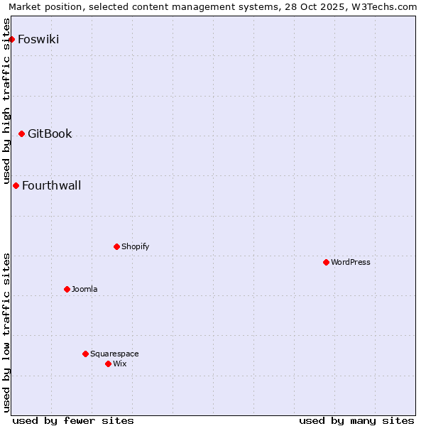 Market position of GitBook vs. Fourthwall vs. Foswiki