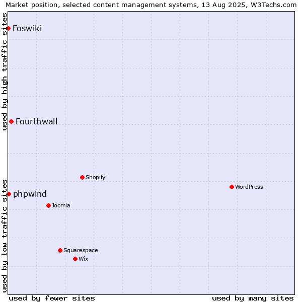 Market position of Fourthwall vs. phpwind vs. Foswiki