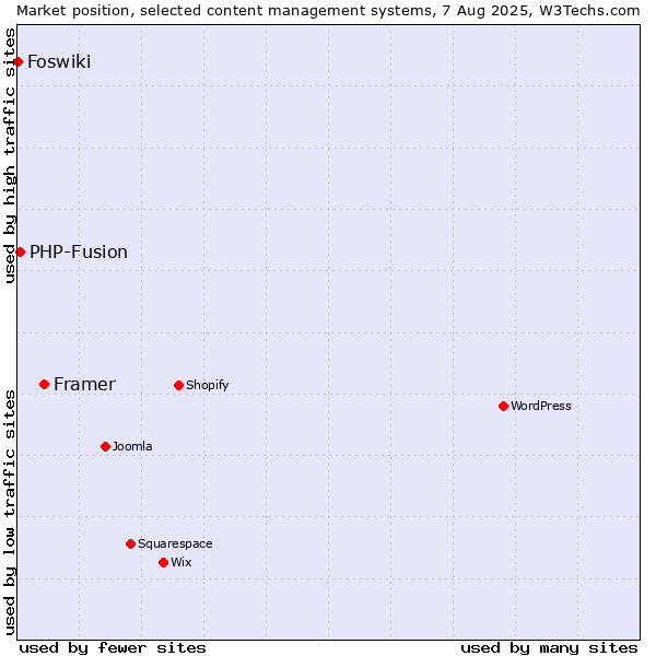 Market position of Framer vs. PHP-Fusion vs. Foswiki