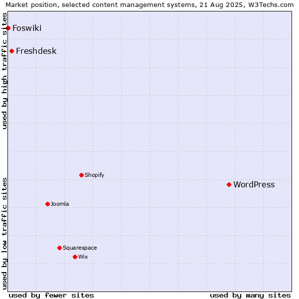 Market position of WordPress vs. Freshdesk vs. Foswiki
