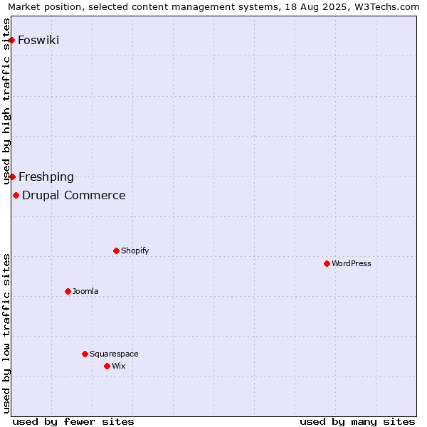 Market position of Drupal Commerce vs. Freshping vs. Foswiki