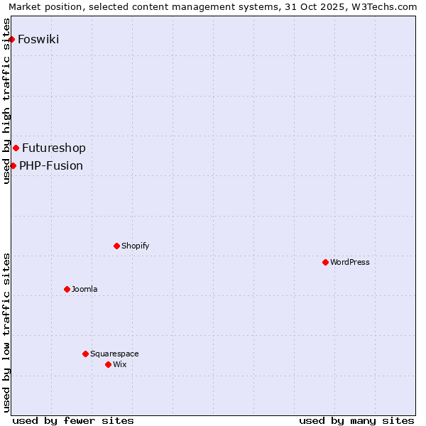 Market position of Futureshop vs. PHP-Fusion vs. Foswiki