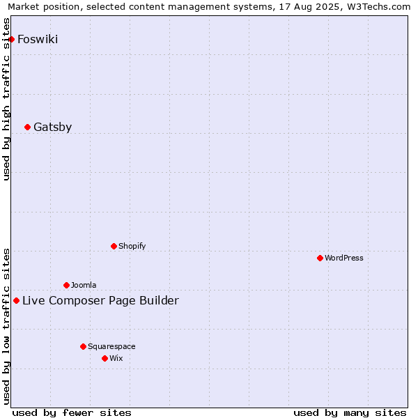 Market position of Gatsby vs. Live Composer Page Builder vs. Foswiki