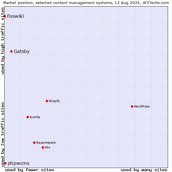Market position of Gatsby vs. phpwcms vs. Foswiki