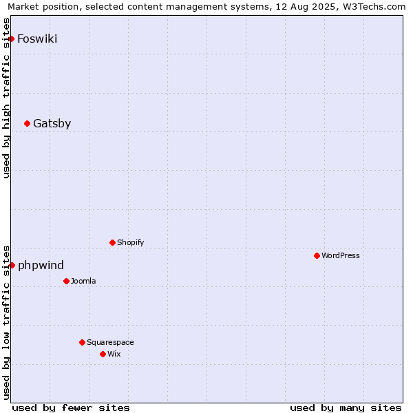 Market position of Gatsby vs. phpwind vs. Foswiki