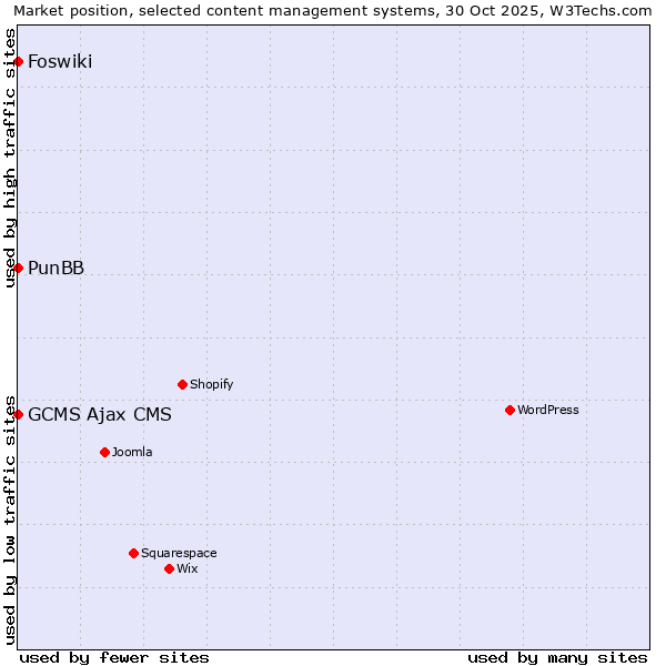 Market position of PunBB vs. GCMS Ajax CMS vs. Foswiki