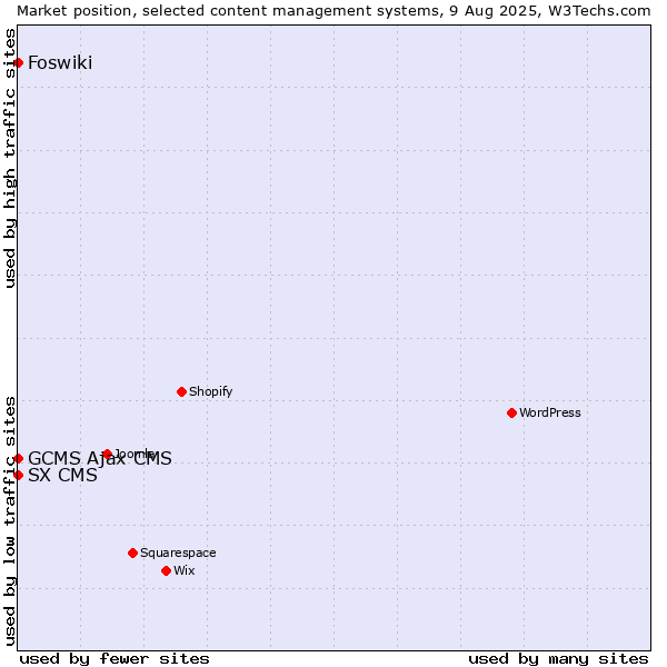 Market position of GCMS Ajax CMS vs. Foswiki vs. SX CMS