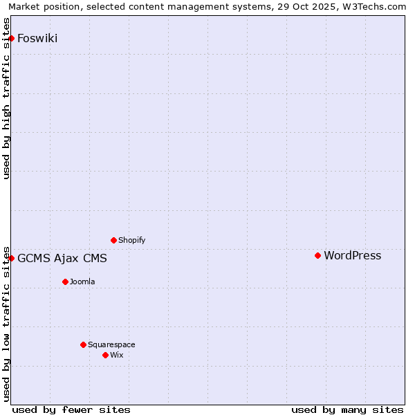 Market position of WordPress vs. GCMS Ajax CMS vs. Foswiki
