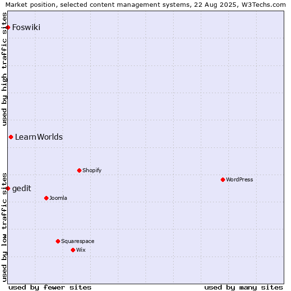 Market position of LearnWorlds vs. Foswiki vs. gedit